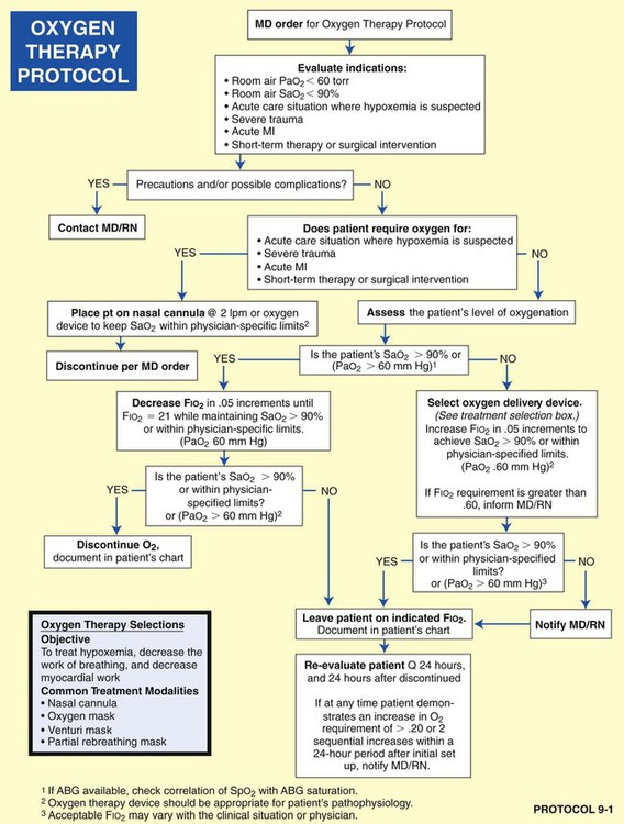 The TherapistDriven Protocol Program and the Role of the Respiratory